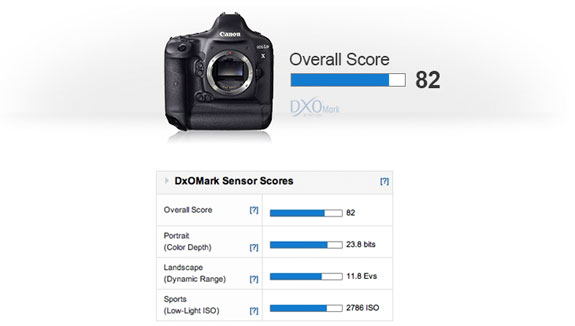 dxo1dx - Official DXOMark Sensor Score for the EOS-1D X