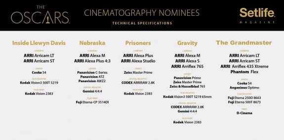 oscars 2014 cinematography 575x283 - Is ARRI Canon's Biggest Obstacle in Professional Cinema?