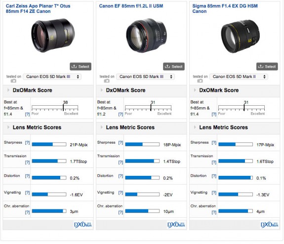 dxocanon85compare 575x494 - DXOMark Reviews Zeiss Otus 85mm f/1.4