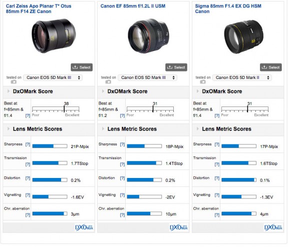 DXOMark Reviews Zeiss Otus 85mm f/1.4 dxocanon85compare 575x494 - DXOMark Reviews Zeiss Otus 85mm f/1.4