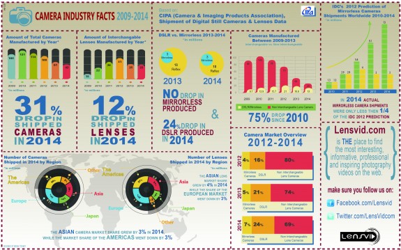 Infographics 2014 01 2 575x359 - The State of the Camera Industry in 2014