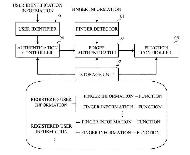 patentfinger2 728x593 - Patent: Fingerprint ID on Your Cameras and Lenses