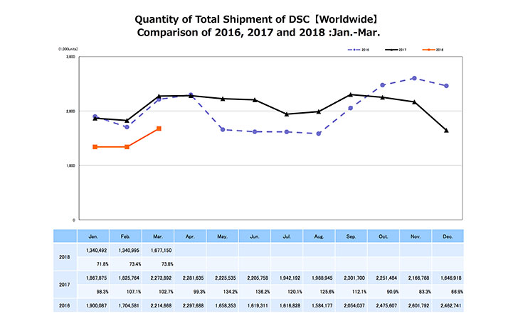 CIPA Global Camera Sales Numbers for March 2018 Released