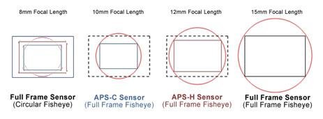 8-15mm_focal_lengths_sensor_sizes.jpg