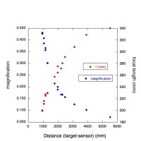 Magnification_f_vs_d.jpeg