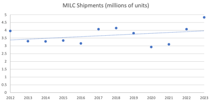 MILC Shipments.png