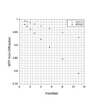 Mtf_Vs_sdt_f diffraction_crop.jpeg