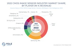 CMOS market share.jpg