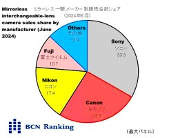 BCN-report-June-2024-Sony-takes-the-1-spot-from-Canon-in-Japan.jpg