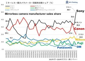 BCN-mirrorless-market-share-sale-rankings-data.jpg