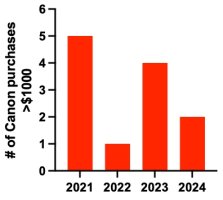 CanonPurchases.jpg