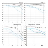 16-28mm vs 16 mm mtf.jpg