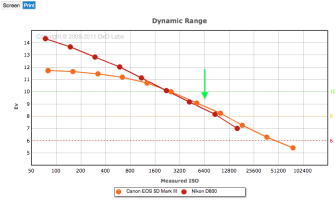 Which is better at ISO6400?.png