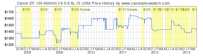 00061-Canon-EF-100-400mm-f4.5-5.6L-IS-USM-price-graph.png