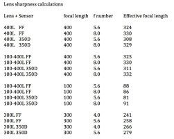 Lens sharpness calculations350D_5D.jpg