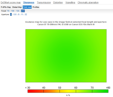 2013-12-12 07_29_31-Tests and reviews for the lens Canon EF 70-200mm f_4L IS USM - DxOMark.png