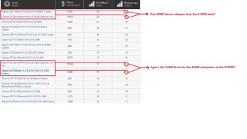 DxO sharpness scores.jpg