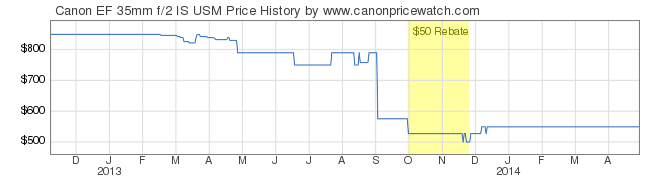 04110-Canon-EF-35mm-f2-IS-USM-price-graph.png
