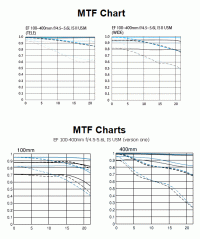 100-400 I vs II MTF.gif