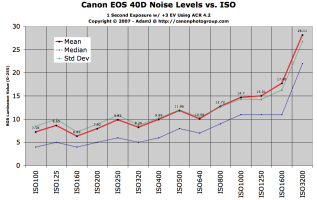 40D Noise vs ISO.png