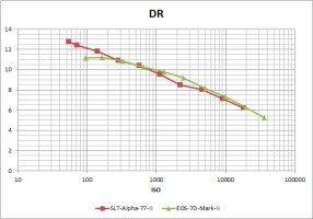 A77II versus 7DII DR.jpg