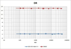5DIII versus D800 DR[1].jpg