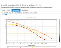 1DX vs A7S vs 5DM3 ISO DR.PNG