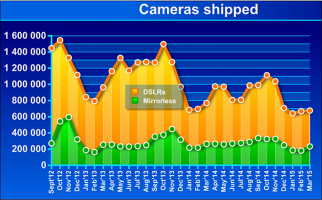Mar 2015 Camera Shipments.png