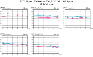 MTF-Test-Sigma-150-600-mm-F5-63-DG-OS-HSM-Sports-@-APS-C-format-1024x631.png