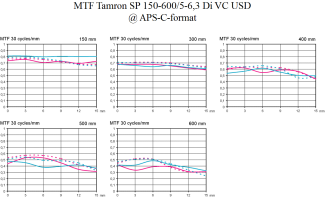 MTF-Tamron-SP-150-600mm-F5-63-@-APS-C-review-by-lensfreaks.png