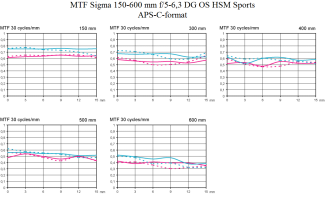 MTF-Test-Sigma-150-600-mm-F5-63-DG-OS-HSM-Sports-@-APS-C-format.png