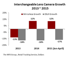 Mirrorless sales growth 2015.PNG