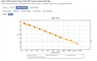 SNR Sony A7R II versus Canon EOS 5DS versus Canon EOS 1Dx.JPG