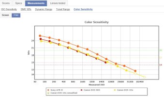 Color Sensitivity  Sony A7R II versus Canon EOS 5DS versus Canon EOS 1Dx.JPG