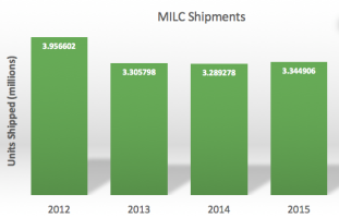 MILC Shipments.png