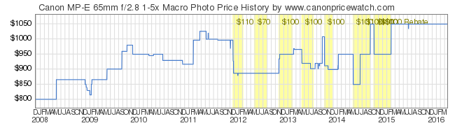 00005-Canon-MP-E-65mm-f2.8-1-5x-Macro-Photo-price-graph.png