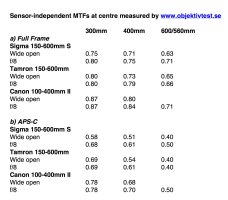MTFs.canon-sigma-tamron.jpg