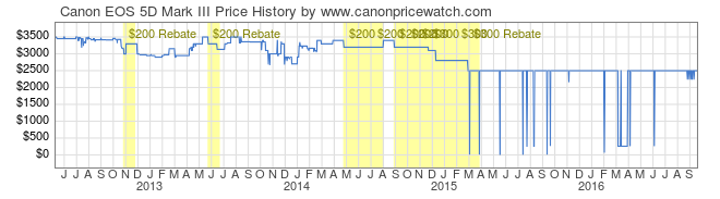 03868-Canon-EOS-5D-Mark-III-price-graph.png