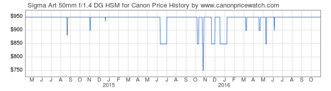 05412-Sigma-Art-50mm-f1.4-DG-HSM-for-Canon-price-graph.png