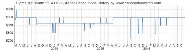 04130-Sigma-Art-35mm-f1.4-DG-HSM-for-Canon-price-graph.png