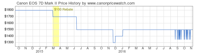 05537-Canon-EOS-7D-Mark-II-price-graph.png