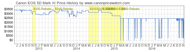 03868-Canon-EOS-5D-Mark-III-price-graph.png