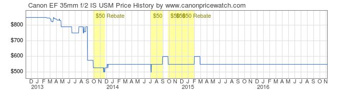 04110-Canon-EF-35mm-f2-IS-USM-price-graph.png