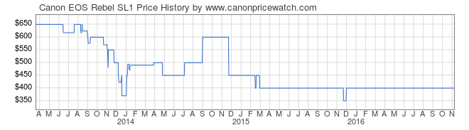 04827-Canon-EOS-Rebel-SL1-price-graph.png