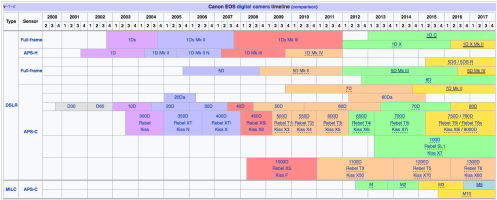 Canon Bodies Wikipedia.png