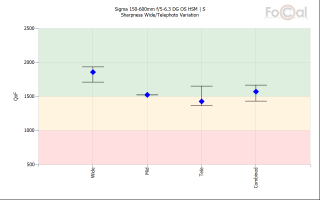 S150-600 Sharpness Variation.png