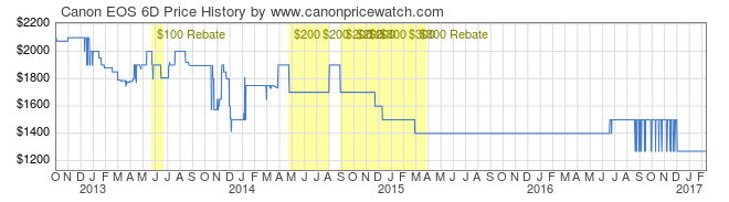04039-Canon-EOS-6D-price-graph.png