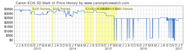03868-Canon-EOS-5D-Mark-III-price-graph.png