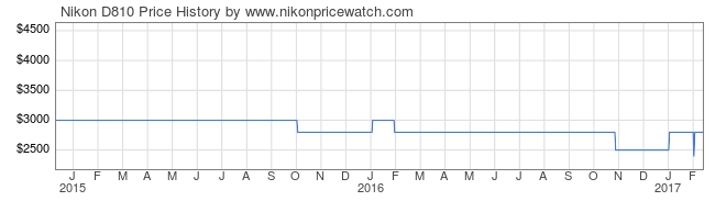 05483-Nikon-D810-price-graph.png