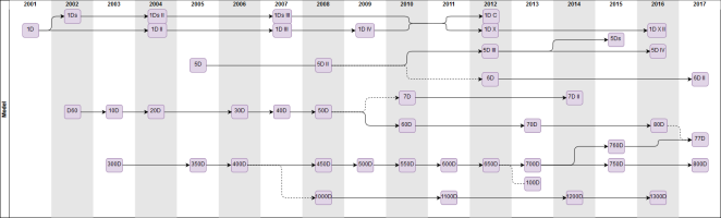 Canon EOS Digital Timeline.png